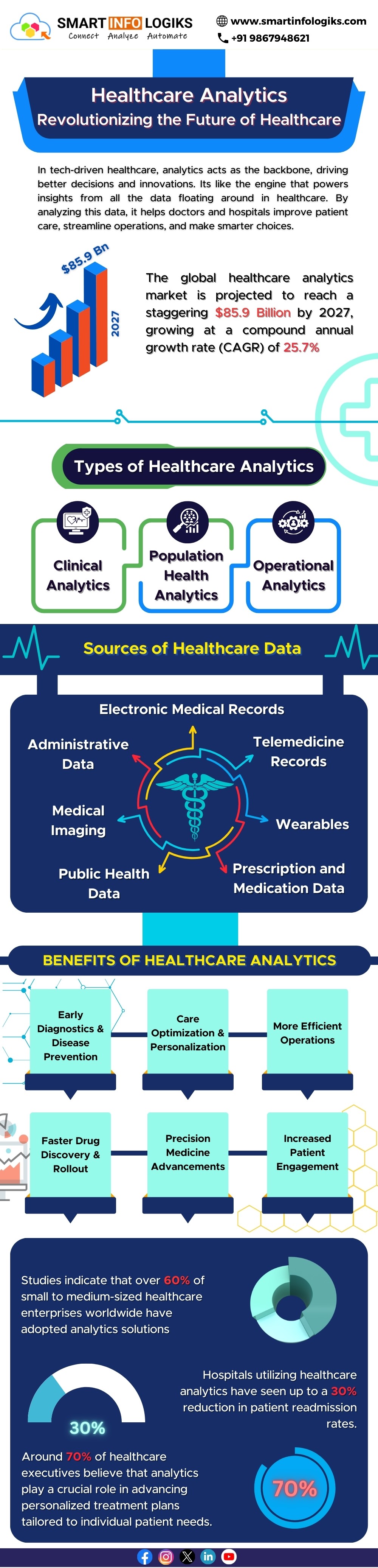 Healthcare Analytics - Revolutionizing Future of Healthcare